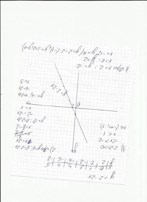 Постройте график функции у= 2-2x. пользуясь графиком , найдите : 1) значение функции , если значение