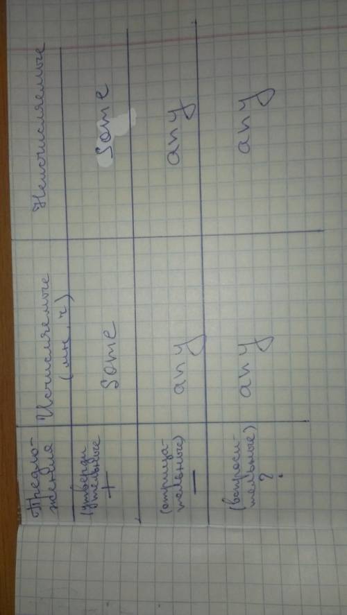 Some or any? как правильно применять?