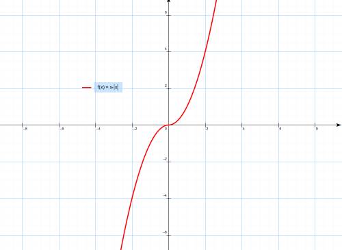 Построить график функции y= | -2x^2 + 8|x| - 6 | y= x|x|