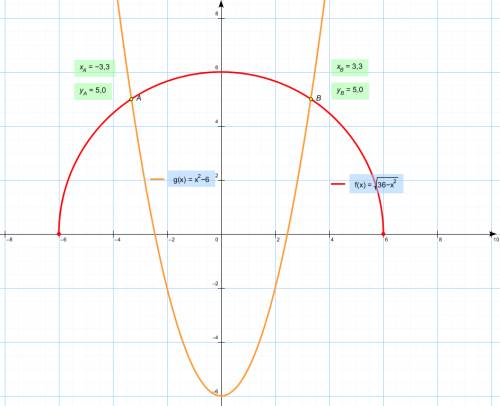Решить графически систему уравнений 1)x^2+y^2=16,y+x=0 2)x^2+y^2=36,y=x^2-6.заранее .решите .