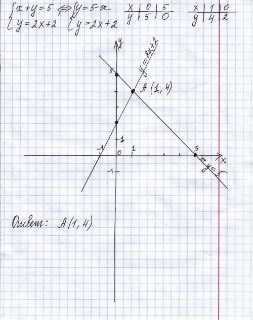 Решите систему уравнений графическим методом {х+у=5 {у=2х+2