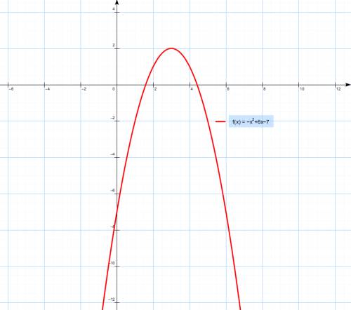 Постройте график функции: у=-х^2+6х-7