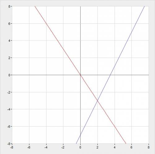 Решите систему уравнений графическим методом: y=2x-7 2y+3x=0