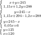 \left \{ {{x+y=245} \atop {1,15x+1,2y=288}} \right. 

 \left \{ {{y=245-x} \atop {1,15x+294-1,2x=288}} \right. 

 \left \{ {{y=245-x} \atop {0,05x=6}} \right. 

 \left \{ {{y=125} \atop {x=120 }} \right.