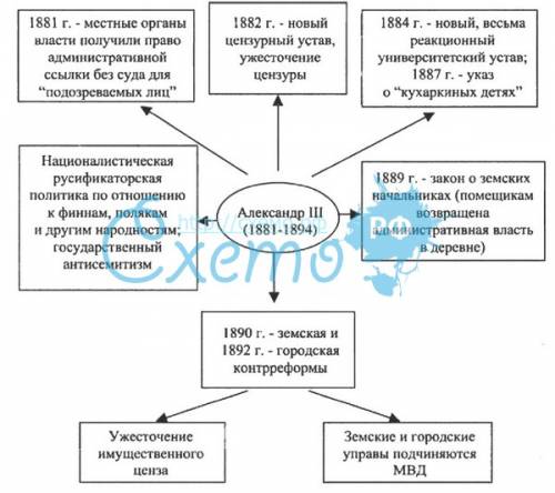 Реформы александра 3 и их содержание, нужны все реформы. желательно в виде таблицы