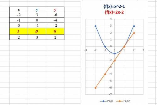Известно, что графики функций y = x^ 2 + p и y = 2x − 2 имеют ровно одну общую точку. определите коо