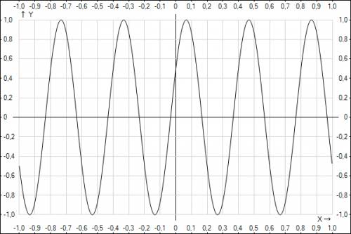 Данно уравнение колебаний x=sin(5tp+p/6).определите амплитуду частоту период фазу колебанний цикличе
