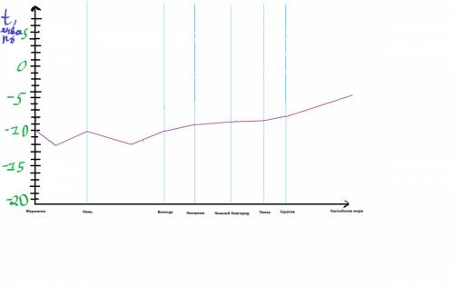 Сравнить закономерности изменения средних температур в январе и июле при движении с севера на юг по