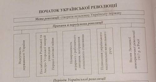 Висновки української революції «+», «-»