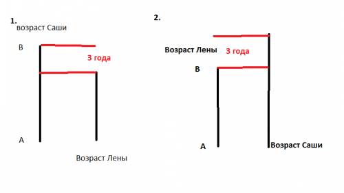 Саша старше лены на три года. изобрази отрезком возраст лены. возраст саши соответствует отрезку аб.