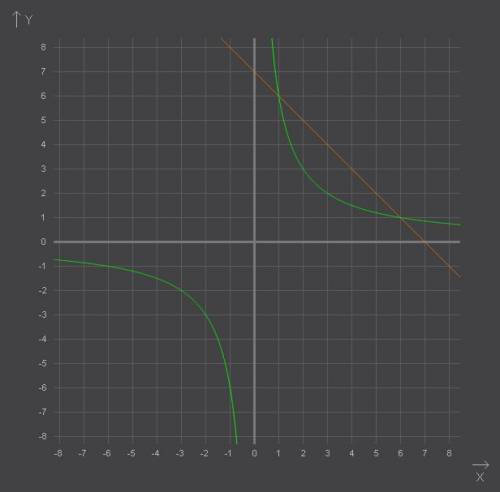 1)решите графически уравнение 2)дана функция y=f(x),где f(x)= .найдите
