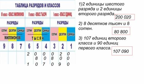 2единицы шестого разряда и 2 единицы второго разряда 8 десятков тысяч и 8 сотен 107 единиц второго к