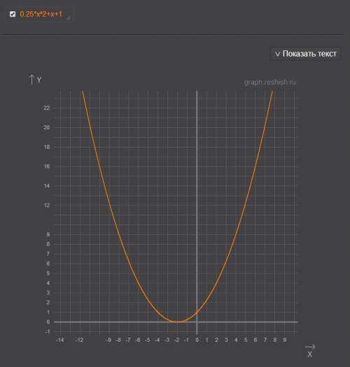 Построить график функции у=0.25х2+х+1