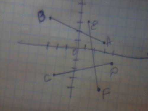 Постройте отрезки ab,cd и ef,если концы их имеют координаты a(3; 1),b(-3; 3); c(-2; -3),d(4; -1); e(