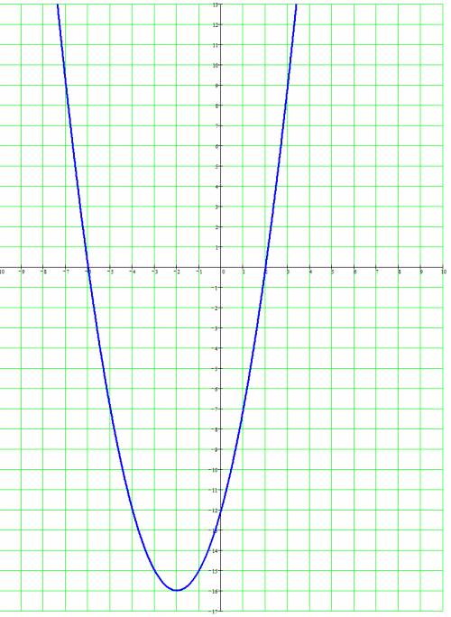 Постройте график функции у=х^2+4x-12