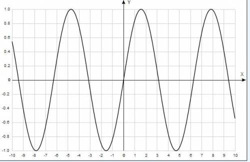 Постройте график функций y=sin7xcos6x-sin6xcos7x