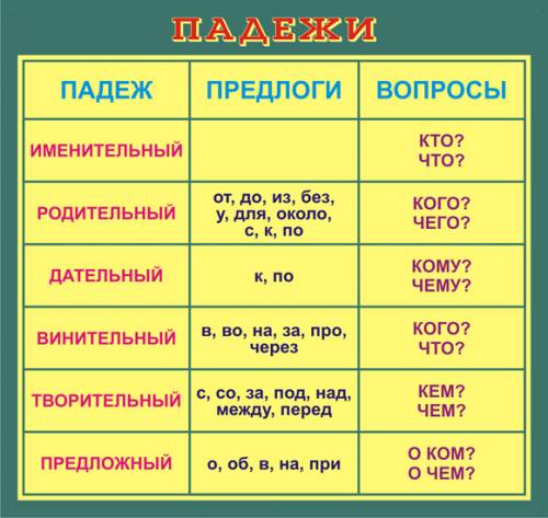 Запишите существительные с данными предлогами. определить падежи на (вишня), до (лужайка), за ( дере