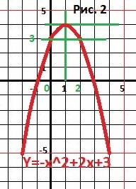 8класс алимов проверь себя стр 173 1)построить график функции y=x ( 2 степень) -6x + 5и найти наимен
