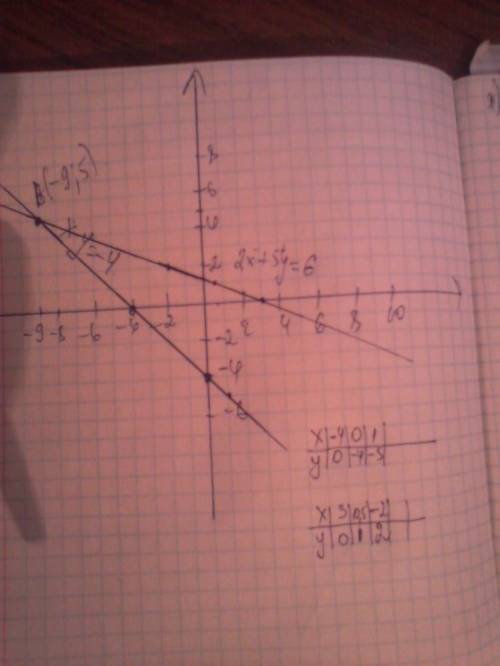 Решите графическим систему а) x+y=2 3x - y=2 б) x - y= - 4 2x + 5y= 6