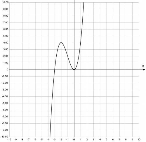 Исследуйте функцию и постройте ее график: у=х^2 (х+3)