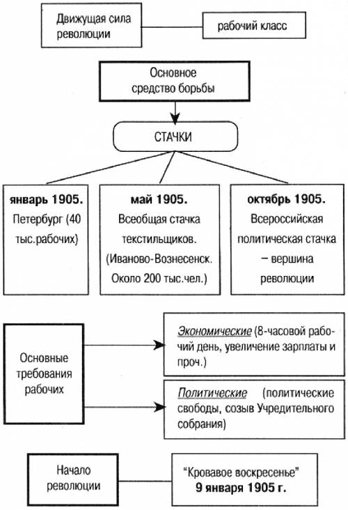 Заполните таблицу достижения революции 1905 - 1907 годов. надо