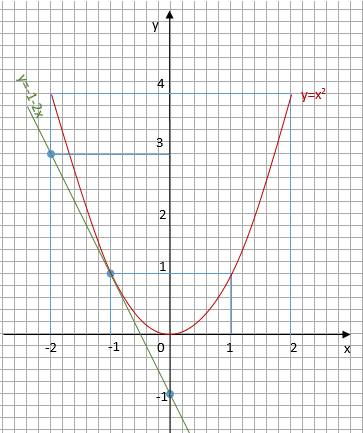 1. решитех графически уравнение: а) х^2=-х; б) х^2=-1-2х. 2. х^2+4х-5=0.