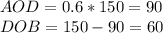 AOD=0.6*150=90\\
DOB=150-90=60