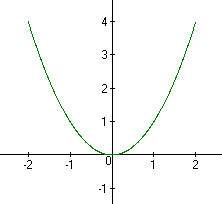 1)найдите значение функции y=x²,соответствующее данному значению аргумента: а)x= -3; б)x=; 2)построй