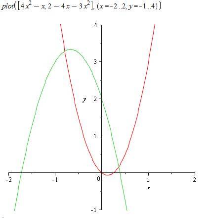 Як знайти абциси точок перетину графіків функцій y=4x^2+x і y=2-4x-3x^2