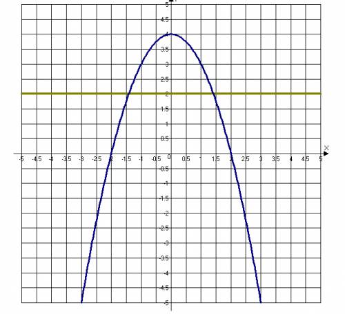 Найти площадь с интеграла s=? y=4 - x^{2} y=2