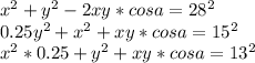x^2+y^2-2xy*cosa=28^2\\
0.25y^2+x^2+xy*cosa=15^2\\
x^2*0.25+y^2+xy*cosa=13^2