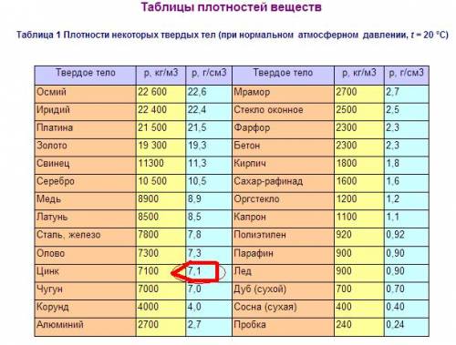 Мальчик нашел кусок металла весом 461,5 г,обьем которого 65 см в кубе. какой ето метал? напишите как