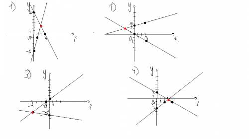 Реши графически систему уравнений: а){2х+у=7, {4х-у=5. б){2х+3у=0, {х-3у=-9. в){х-у=-1, {х+4у=-16. г