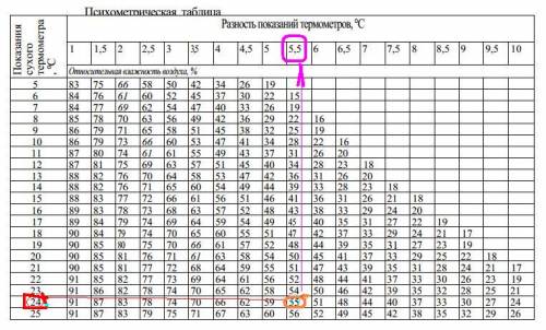 Сухой термометр психрометра показывает 24 градуса, а относительная влажность равна 56 %.найдите пока