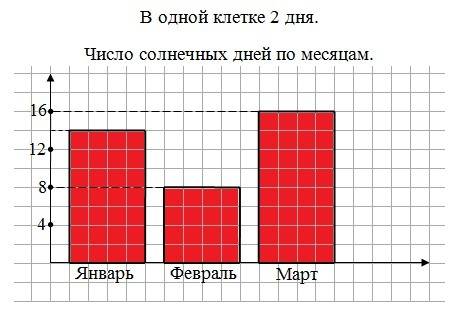 Построй диаграмму количества солнечных дней по месяцам, используя решение 113. обозначай 2 дня одной