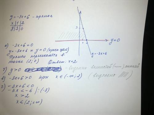 Постройте график функций y=-3x+6 a)c построенного графика решите уравнение -3x+6=0 б)выделите ту час
