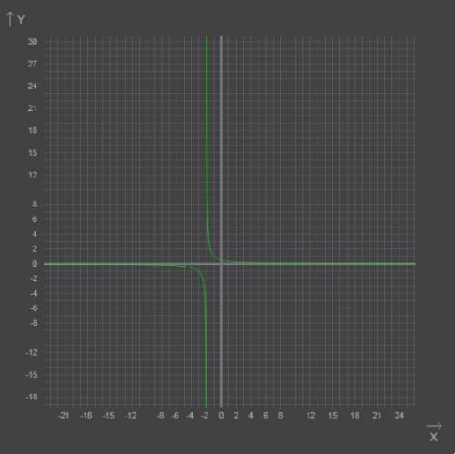 Изобразите схематический график функции и перечислите ее свойства y=1/x+2
