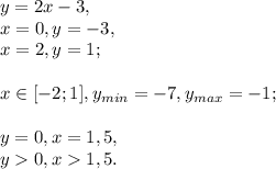y=2x-3, \\ 
x=0, y=-3, \\
x=2, y=1; \\ \\ 
x\in[-2;1], y_{min}=-7, y_{max}=-1; \\ \\ y=0, x=1,5, \\ 
y0, x1,5.