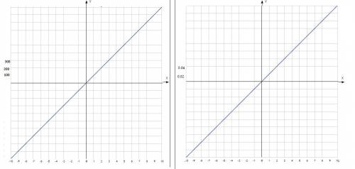 Постройте график функции,выбрав соответствующий масштаб: а)y=100x б) y=0,02x плз