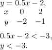 y=0.5x-2, \\ \begin{array}{ccc}x&0&2\\y&-2&-1\end{array} \\ \\ 
0.5x-2