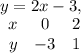 y=2x-3, \\ 
\begin{array}{ccc}x&0&2\\y&-3&1\end{array}