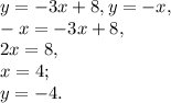 y=-3x+8, y=-x, \\ 
-x=-3x+8, \\ 
2x=8, \\ 
x=4; \\
y=-4.