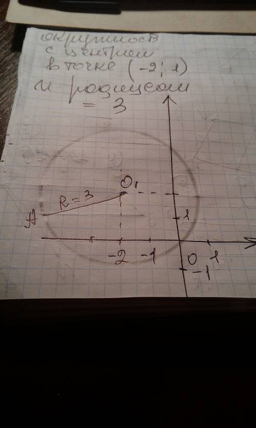 Постройте окружность заданную уравнением (x+2)^2+(y-1)^2=9