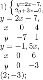 1) \left \{ {{y=2x-7,} \atop {2y+3x=0;}} \right. \\ y=2x-7, \\ \begin{array}{ccc}x&0&4\\y&-7&1\end{array} \\
y=-1,5x, \\ \begin{array}{ccc}x&0&6\\y&0&-3\end{array} \\ (2;-3);