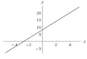 Построить прямую 1)3х-у=8 2)-2х+5н=15