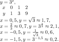 y=3^x, \\ \begin{array}{cccc}x&0&1&2\\y&1&3&9\end{array} \\ 
x=0,5, y=\sqrt{3}\approx1,7, \\
x=\frac{2}{3}\approx0,7, y=3^\frac{2}{3}\approx2,1, \\
x=-0,5, y=\frac{1}{\sqrt{3}}\approx0,6, \\
x=-1,5, y=3^{-1,5}\approx0,2.