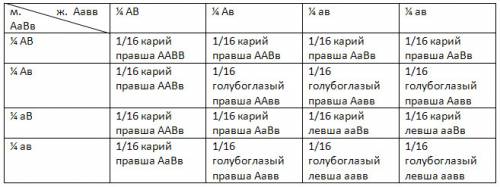 Придумать по биологии на дигибридное с