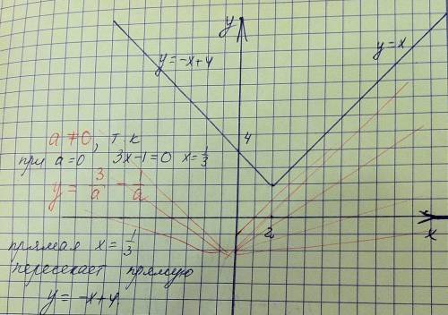 При каких значениях параметра а система уравнений не имеет решений x+|y-2|=2 3x-ay=1