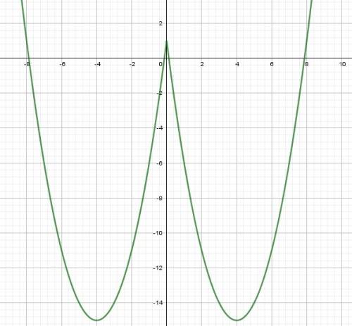 Постройте график функции. y=x^2-модуль8х+1 и определите, при каких значениях m прямая y=m имеет с гр