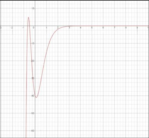 Исследовать дифференциального исчисления и построить график функции y = ( - 6x^2 - 7x - 2) exp( - 3x